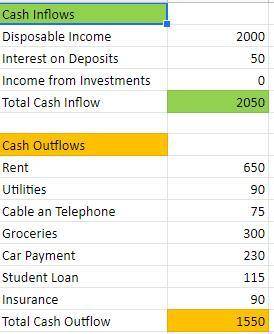 Based on the spreadsheet below, what is the net cash flow?