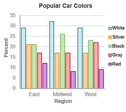 Which statements are true about car color? Choose four correct answers. White is the most popular i