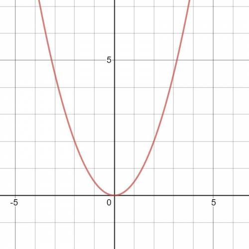 F(x)= 1/2 x^2 on graph