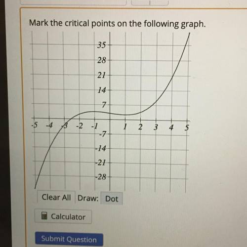 Mark the critical points on the following graph.