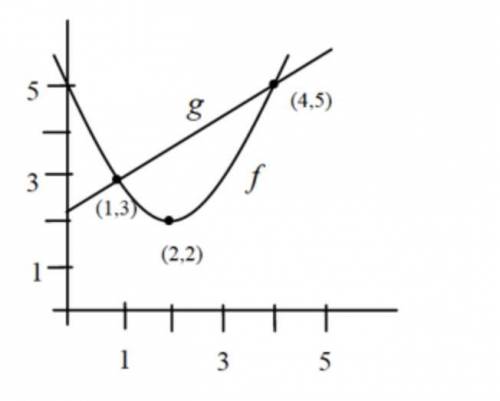 Use the graphs of f and g to solve g (x) > f (x).