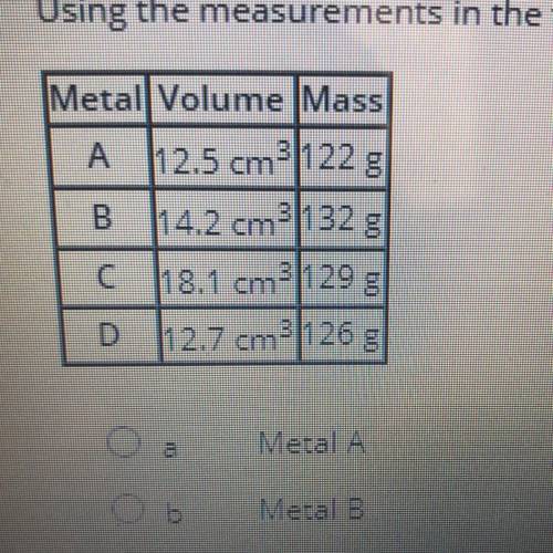 Using the measurements in the table, determine which unidentified metal has the lowest density?