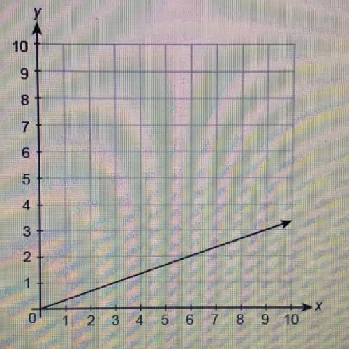 WILL MARK BRAINLIEST! Plz help me

Which equation could be used to create the graph?
O y=x-2
O y=x