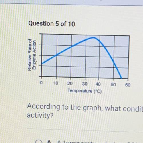 According to the graph, what condition is best for enzyme

activity?
A. A temperature below 30°C
B