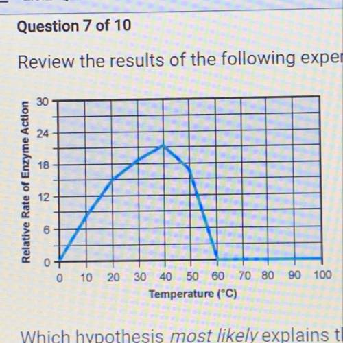 Review the results of the following experiment.

Temperature (°C)
Which hypothesis most likely exp