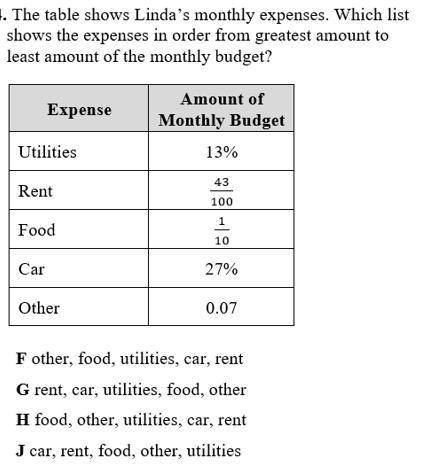The table shows Linda's monthly expenses. Which list shows the expenses from greatest amount to lea