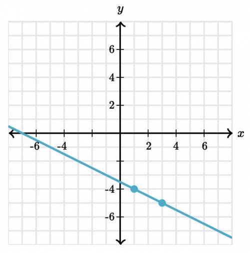 Write an equation that represents the line.