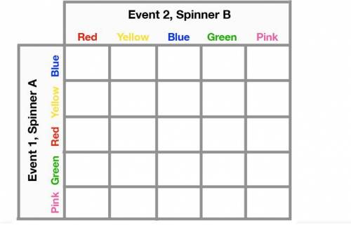 *MAKE SURE YOUR ANSWER IS CORRECT* // *NEED HELP* Spinner A and Spinner B have 5 color choices each