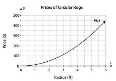 Sebastien hand-crafts circular braided rugs. The graph shows the prices of various sizes of his rug