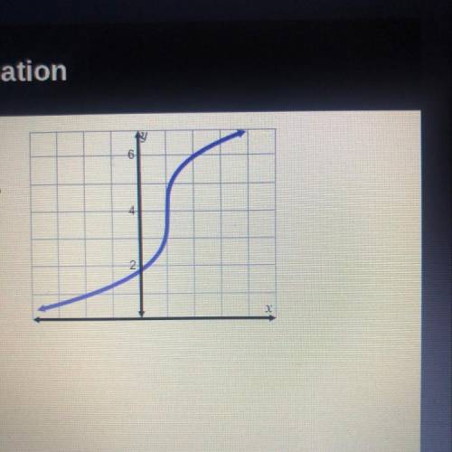 Analyze the graph of the cube root function shown

on the right to determine the transformations o