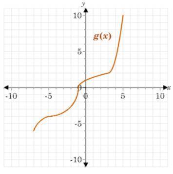 Consider the function g(x) represented by the following graph. Determine if it is one-to-one, and,