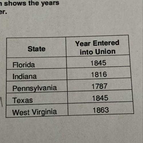 ILL GIVE YOY BRAINLIST ! * show work *

North Carolina entered the Union x years after Pennsylvani