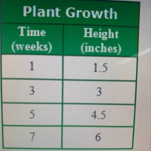In the table about plant growth, what constant rate of change occurs? Explain what this rate of cha