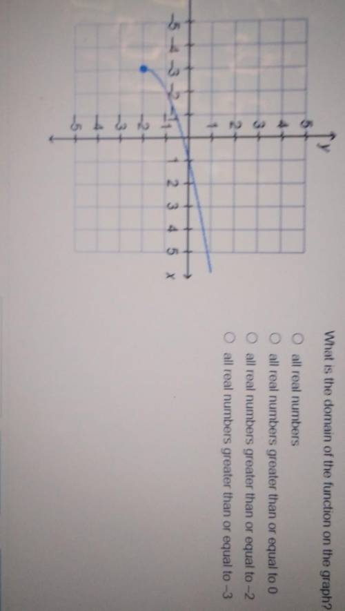 What is the domain of the function on the graph? y 5 4+ o all real numbers all real numbers greater