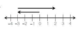 Write the expression and give the solution from the information given on the number line. ( First b