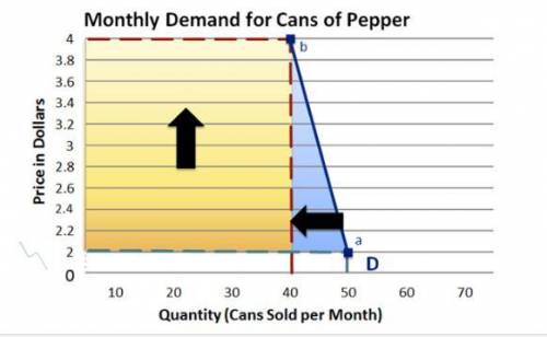 PLEASE HELP WILL GIVE
In the above diagram, the demand for pepper is an example