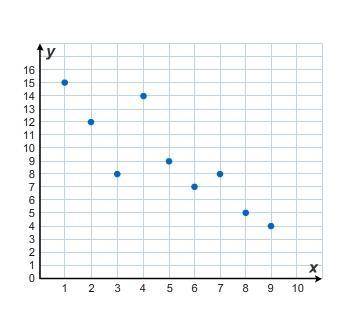 consider the scatterplot. which data set does the scatter plot represent? a.(7, 8), (2, 12), (8, 5)