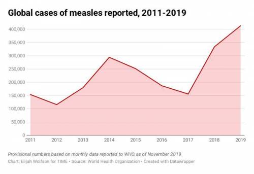 According to the CDC, the fatality rate for measles is 0.2% in the United States. However, in devel