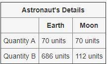 The table shows the values of two quantities for an astronaut on Earth and Earth's moon. Which of t