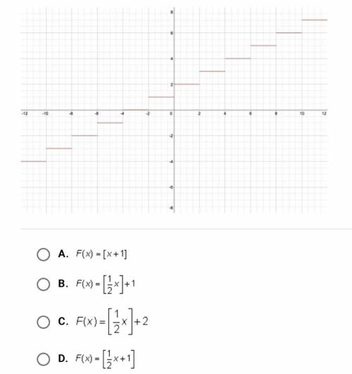 The graph below represents which of the following functions￼?