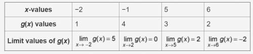 Use the graph of f and the table of g to determine the limit of 2 times begin quantity f of x end q