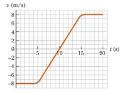 The velocity vs. time graph for an object moving along a straight path is shown in Figure P2.24. (i