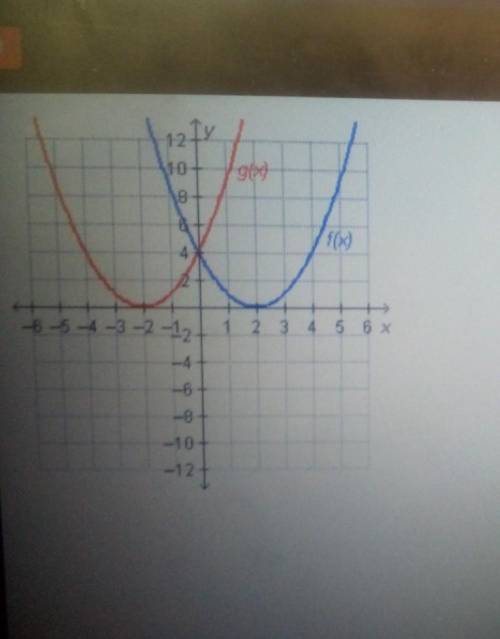 What statement is true regarding the graphed functions?

A) f(0)=2 and f(-2)=0 B) f(0)=4 and g(-2)