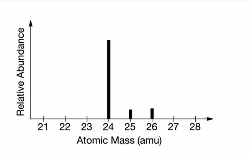 The mass spectrum of a sample of a pure element is shown above. Based on the data, the peak at 26am