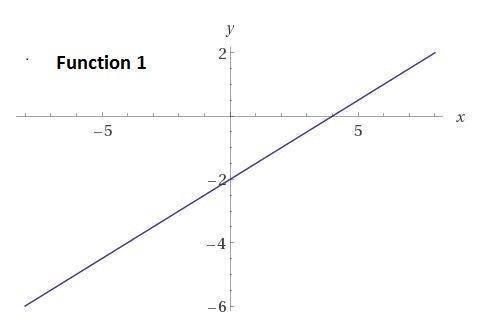 Function 2 y = 3/4 x - 2 Consider the two functions. Which statement is true?
