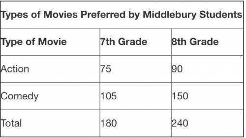 A class at Middlebury Middle School collected data on the types of movies students prefer. Complete