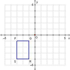 Rectangle PQRS is rotated 90° clockwise about the origin. On a coordinate plane, rectangle P Q R S
