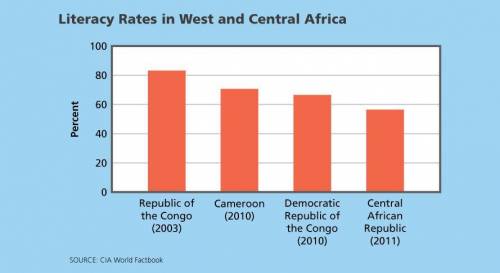 PLS HELP ME ASAP Compare the literacy rates of the Republic of the Congo and Cameroon. How much hig