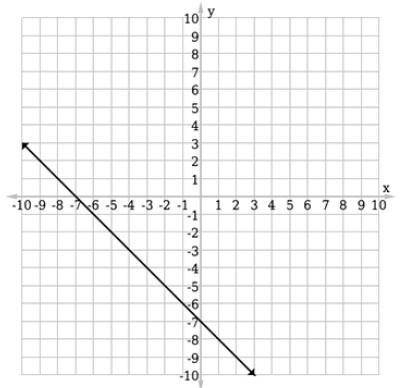 Select the correct graph for the function ƒ(x) = –x – 7.