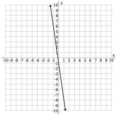 Select the correct graph for the function ƒ(x) = –x – 7.