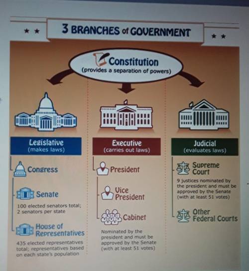 Analyze this diagram, which shows the three branches of US government. Write a paragraph about the