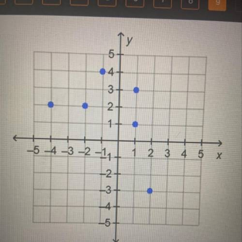 Which ordered pair could be removed from the graph to

create a set of ordered pairs that represen