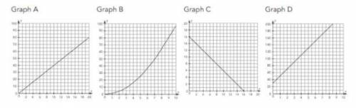 For each graph, state whether or not it represents a linear relationship. If it does represent a li