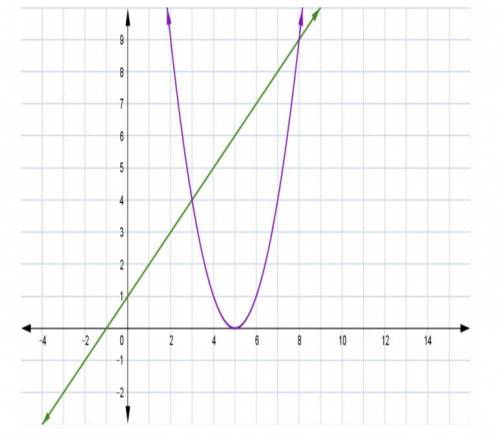 Examine the following graphs of two functions

 Which two values of x
best represent where the two