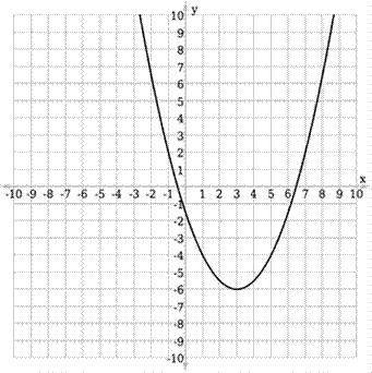 Select the graph that correctly represents ƒ(x) = 1∕2(x – 3)2 – 6.