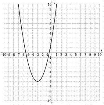 Select the graph that correctly represents ƒ(x) = 1∕2(x – 3)2 – 6.