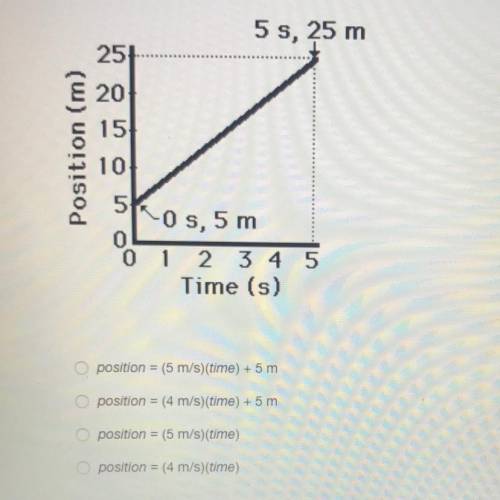 What is the equation of the line on the graph?