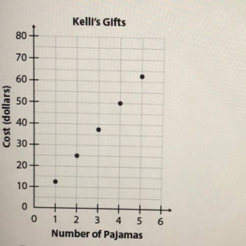 Keli is buying pajamas for her five closest friends. Using the graph shown below, how much money wi