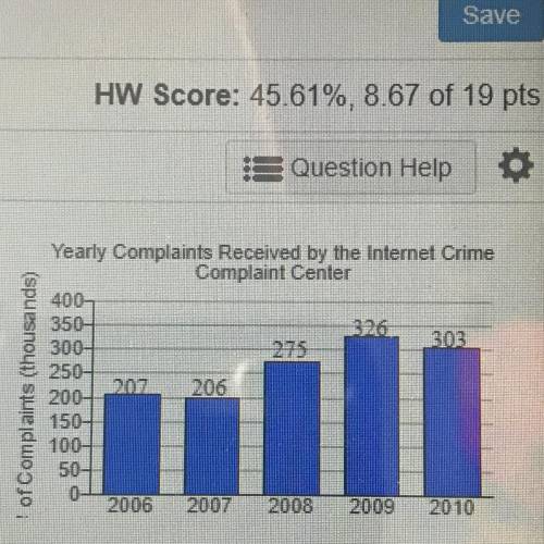 The number of internet-crime complaints decreased from 2009 to 2010. Using the graph to the right,