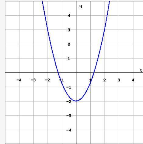 The graph shows the solution to the initial value problem y′(t)=mt, y(t0)=−2. Find the following. m