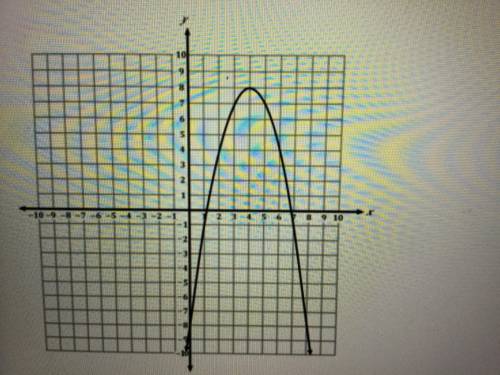 Which describes the graph of the function between x = 4 and x = 8 ?

A. Thefunction is nonlinear a