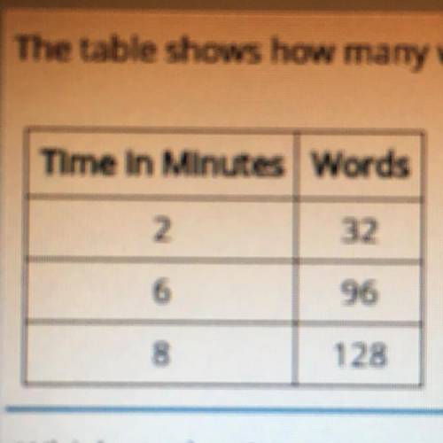 The table shows how many words Kelsey typed for three different assignments in a typing class.

Ti