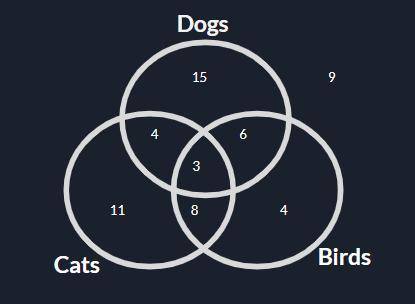 The Venn Diagram above shows the result of the students taking a poll about what animals they owned