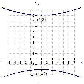 HURRY PLEASE 30 POINTS What is the center of the hyperbola? (1,−2) (1, 1) (1, 3) (1, 6)