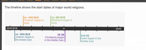 The timeline shows the start dates of major world religions. According to this timeline, which reli