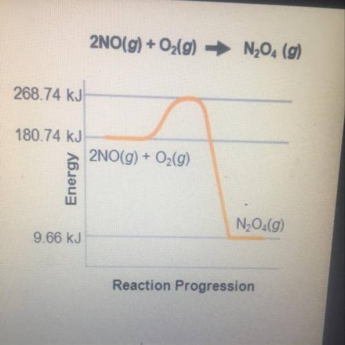 What is the Ea for the exothermic reaction on the right A) 268.74 kJ B) -171.08 kJ C) 88.00 kJ D) -